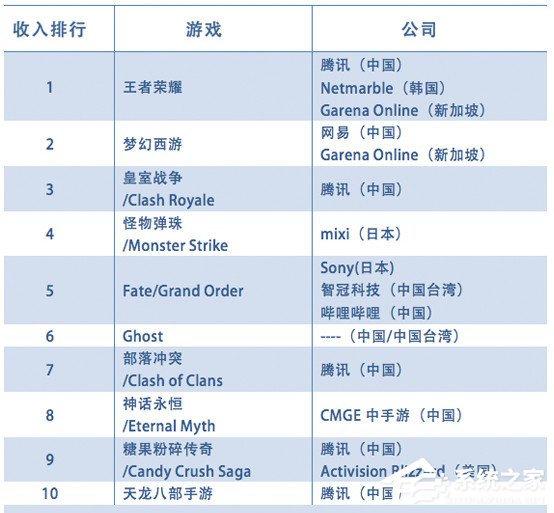 全球吸金手游排行榜：前10有9款为中国运营