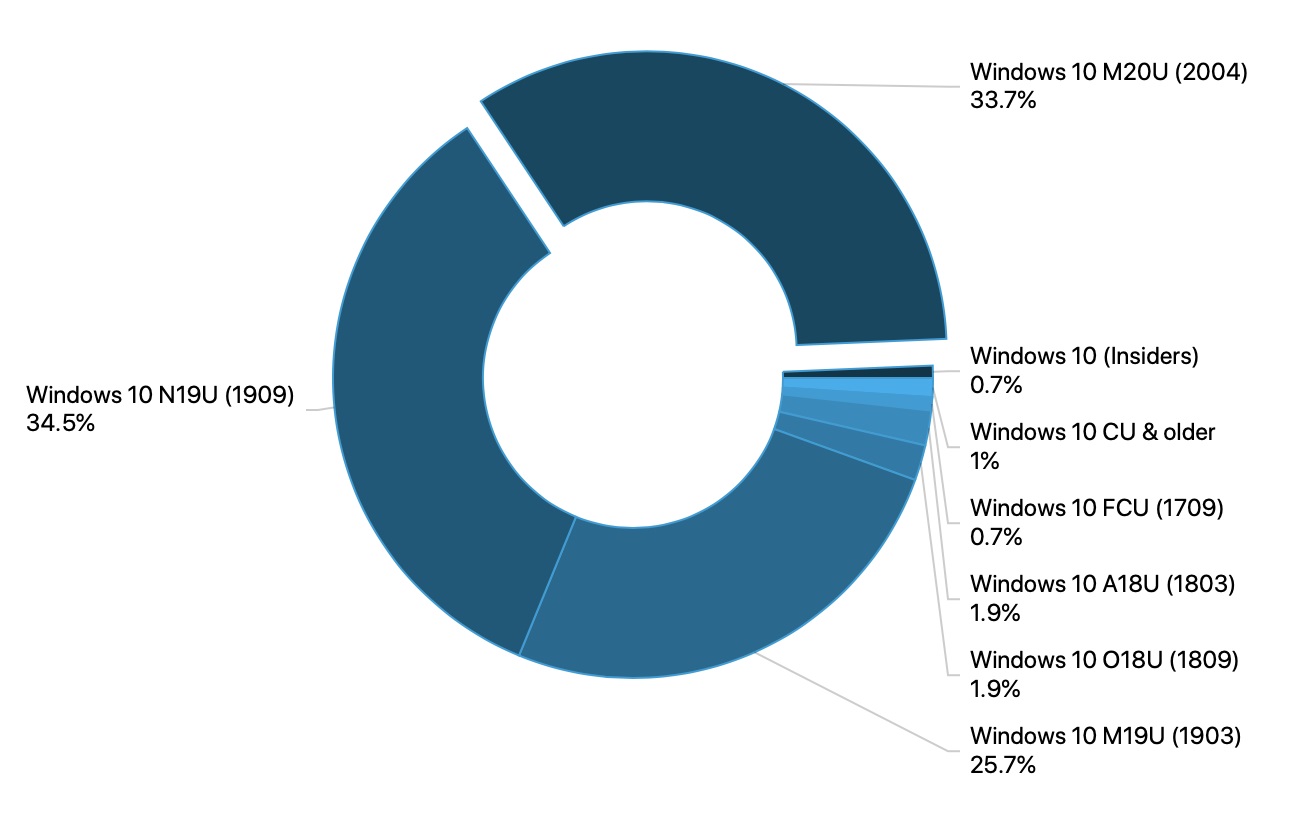 最新数据！微软Win10版本2004市场份额占比将超1909版本！