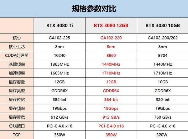 RTX3080显卡什么级别